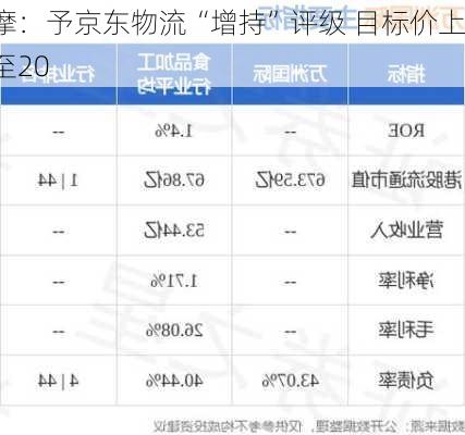 小摩：予京东物流“增持”评级 目标价上调至20
元