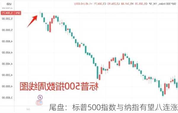 尾盘：标普500指数与纳指有望八连涨