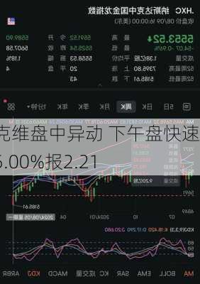 布莱克维盘中异动 下午盘快速上涨5.00%报2.21
