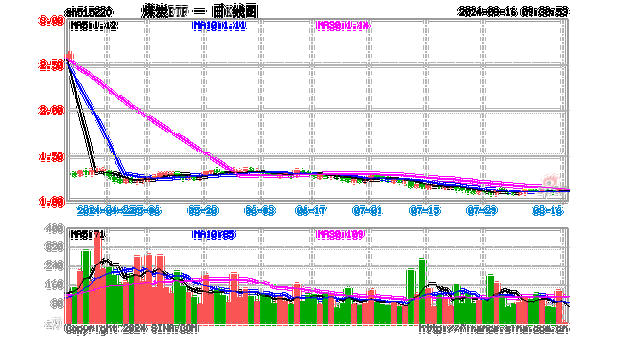 煤炭大幅走低，平煤股份跌8%，煤炭ETF（515220）跌超3.4%