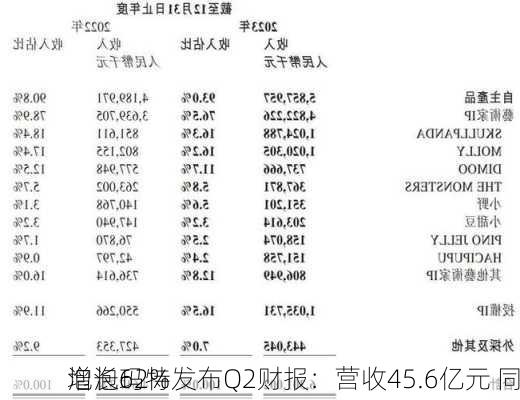 泡泡玛特发布Q2财报：营收45.6亿元 同
增长62%