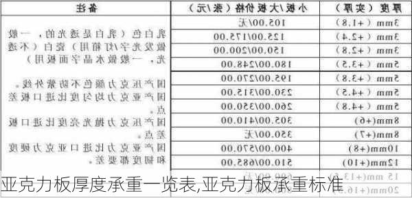 亚克力板厚度承重一览表,亚克力板承重标准