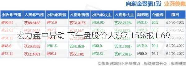 宏力盘中异动 下午盘股价大涨7.15%报1.69
