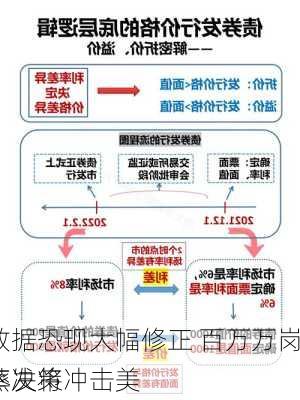 
业数据恐现大幅修正 百万万岗位蒸发将冲击美
利率决策