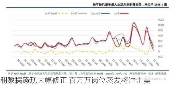 
业数据恐现大幅修正 百万万岗位蒸发将冲击美
利率决策