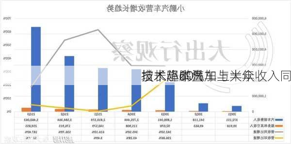 技术降本叠加与大众
技术小鹏汽车上半年收入同
增长超60%