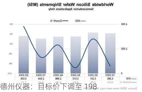 德州仪器：目标价下调至 198 
