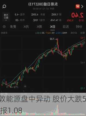 休斯敦能源盘中异动 股价大跌5.26%报1.08
