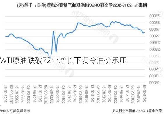 
WTI原油跌破72业增长下调令油价承压