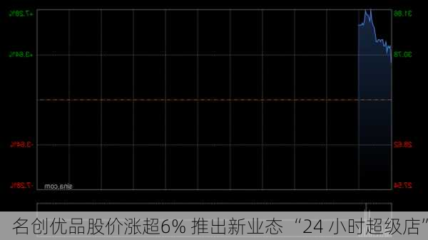 名创优品股价涨超6% 推出新业态 “24 小时超级店”