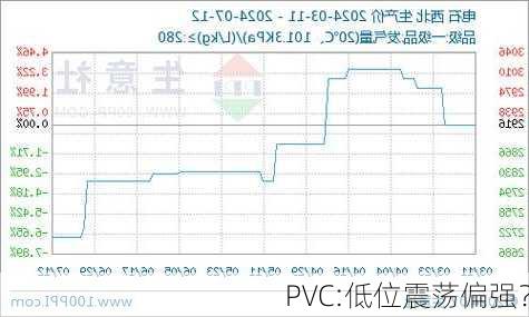 PVC:低位震荡偏强？