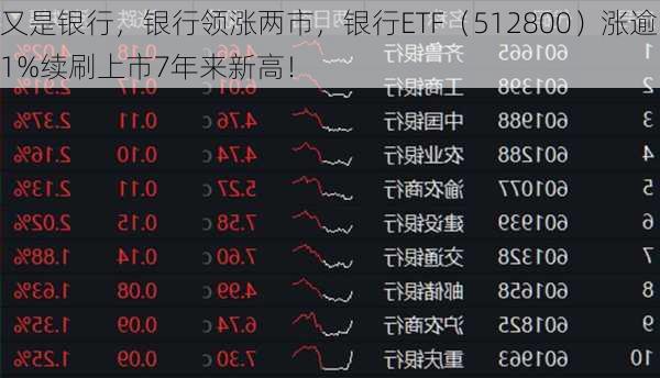 又是银行，银行领涨两市，银行ETF（512800）涨逾1%续刷上市7年来新高！