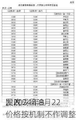 发改
：2024年8月22
国内成品油价格按机制不作调整