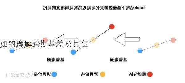 如何理解跨期基差及其在
中的应用