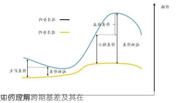 如何理解跨期基差及其在
中的应用