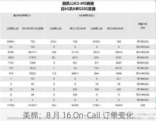 美棉：8 月 16 On-Call 订单变化