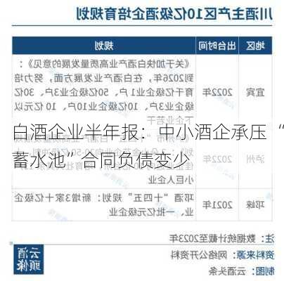 白酒企业半年报：中小酒企承压 “蓄水池”合同负债变少