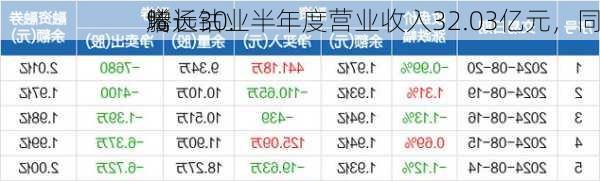 腾远钴业半年度营业收入32.03亿元，同
增长30.
%