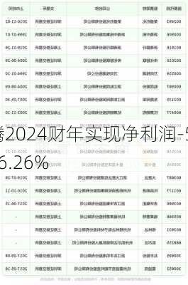 派乐腾2024财年实现净利润-5.52亿
，同
增加56.26%