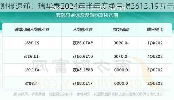 财报速递：瑞华泰2024年半年度净亏损3613.19万元