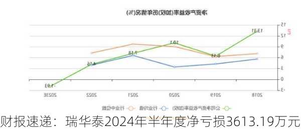 财报速递：瑞华泰2024年半年度净亏损3613.19万元