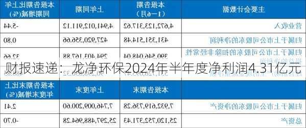 财报速递：龙净环保2024年半年度净利润4.31亿元