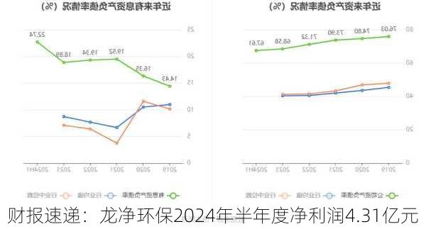 财报速递：龙净环保2024年半年度净利润4.31亿元