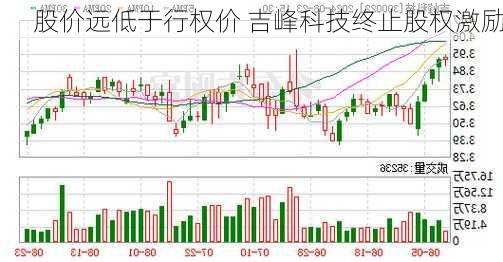 股价远低于行权价 吉峰科技终止股权激励