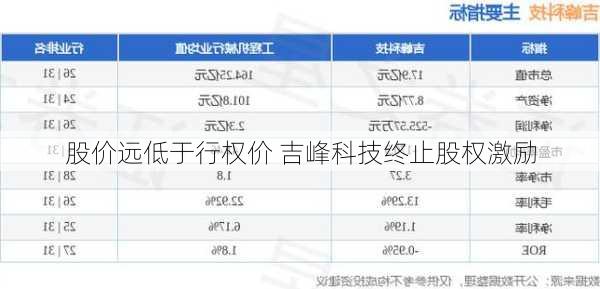 股价远低于行权价 吉峰科技终止股权激励