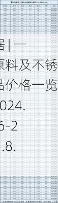 数据 | 一周原料及不锈产品价格一览（2024.8.16-2024.8.23）