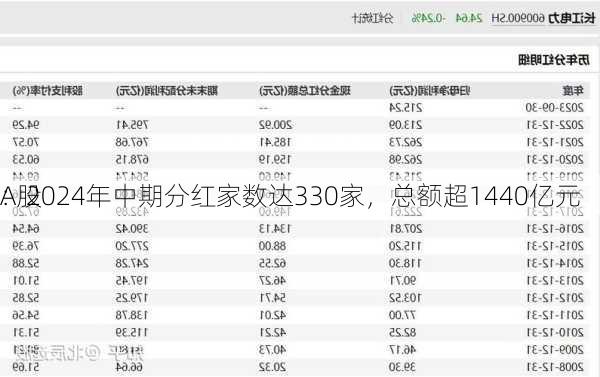 A股
：2024年中期分红家数达330家，总额超1440亿元