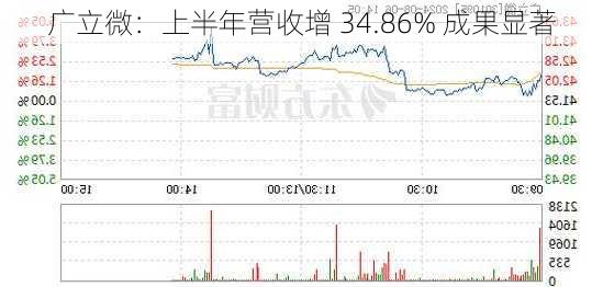 广立微：上半年营收增 34.86% 成果显著