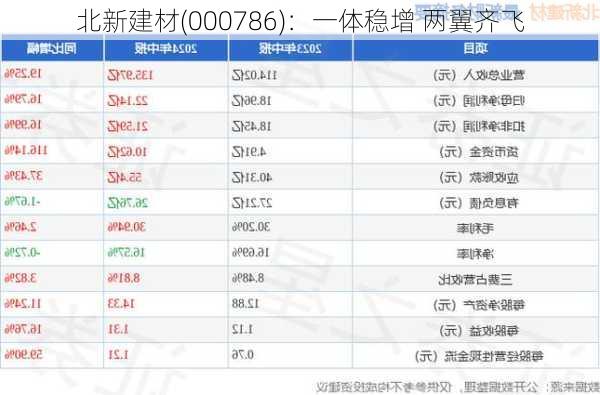 北新建材(000786)：一体稳增 两翼齐飞