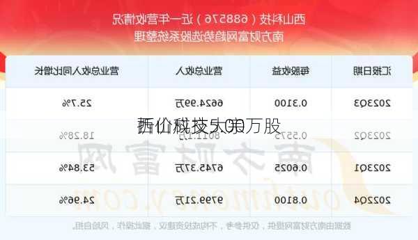 西山科技大宗
折价成交5.00万股