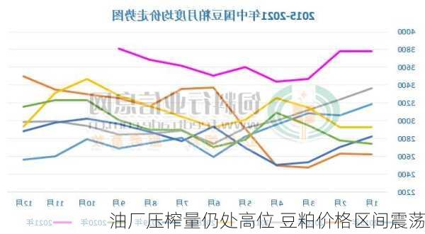 油厂压榨量仍处高位 豆粕价格区间震荡