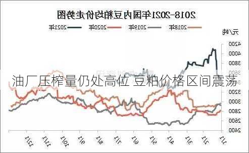 油厂压榨量仍处高位 豆粕价格区间震荡