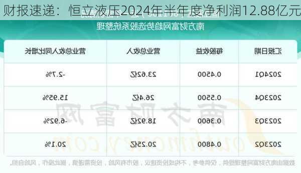 财报速递：恒立液压2024年半年度净利润12.88亿元