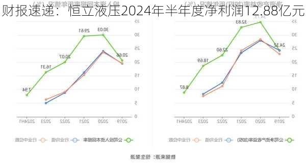 财报速递：恒立液压2024年半年度净利润12.88亿元