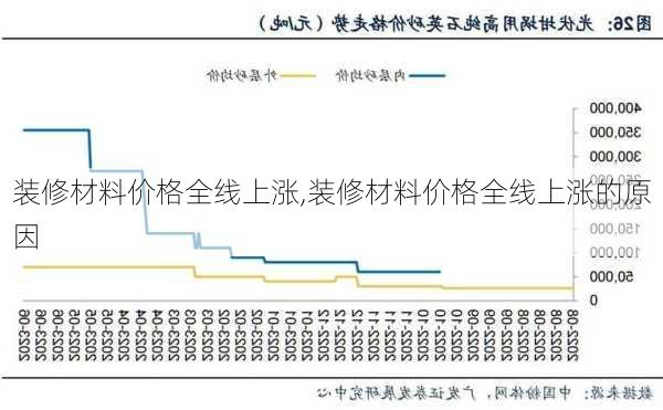 装修材料价格全线上涨,装修材料价格全线上涨的原因