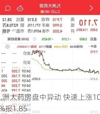 九洲大药房盘中异动 快速上涨10.12%报1.85
