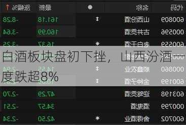 白酒板块盘初下挫，山西汾酒一度跌超8%