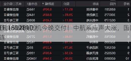 关注！C919飞机今晚交付！中航系应声大涨，国防
ETF（512810）
涨1.18%终结8连
！