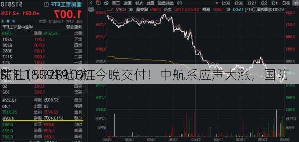 关注！C919飞机今晚交付！中航系应声大涨，国防
ETF（512810）
涨1.18%终结8连
！