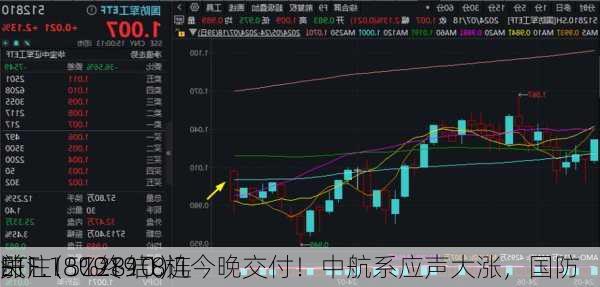 关注！C919飞机今晚交付！中航系应声大涨，国防
ETF（512810）
涨1.18%终结8连
！