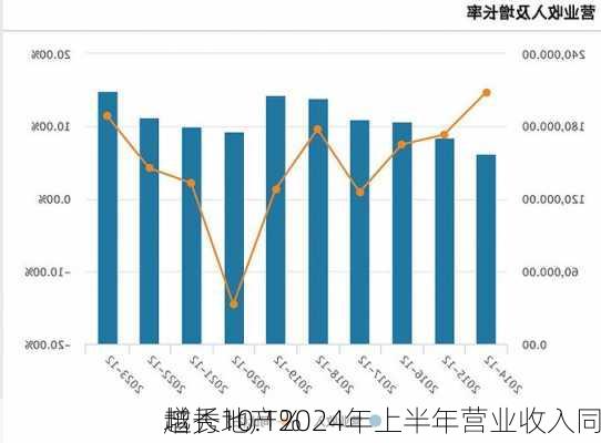 越秀地产2024年上半年营业收入同
增长10.1%