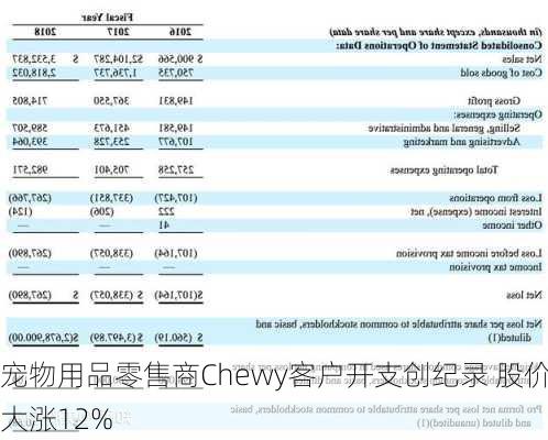 宠物用品零售商Chewy客户开支创纪录 股价大涨12%