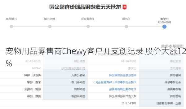 宠物用品零售商Chewy客户开支创纪录 股价大涨12%