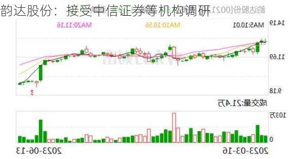 韵达股份：接受中信证券等机构调研