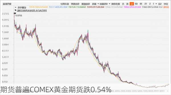 期货普遍COMEX黄金期货跌0.54%