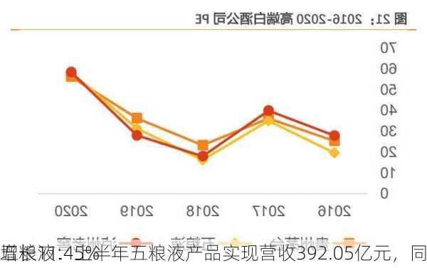 五粮液：上半年五粮液产品实现营收392.05亿元，同
增长11.45%